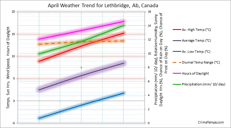 Graph of weather in Lethbridge, Ab in April
