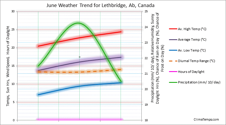 Graph of weather in Lethbridge, Ab in June