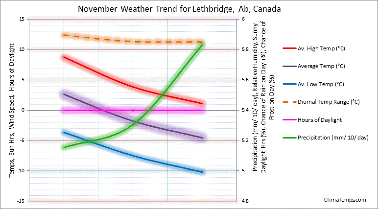 Graph of weather in Lethbridge, Ab in November